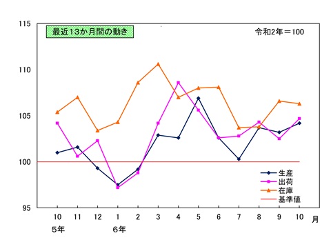 最近13か月間の動きのグラフ画像