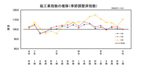 24年第1四半期推移