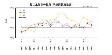 24年第3四半期推移