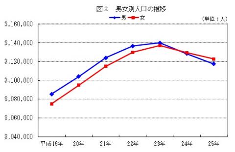 図2男女別人口の推移