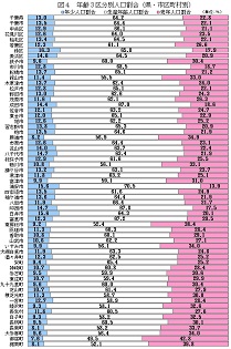 図4年齢3区分別人口割合（県・市区町村別）