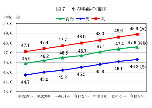 図7平均年齢の推移