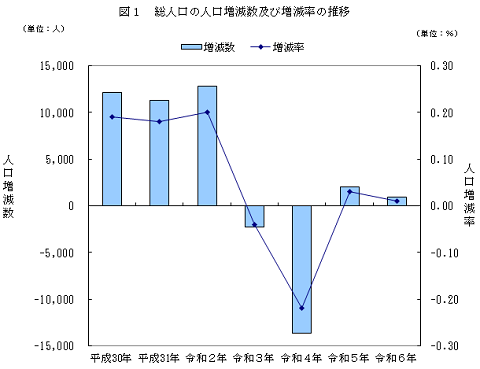 図1総人口の人口増減数及び増減率の推移