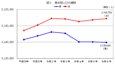 図2男女別人口の推移