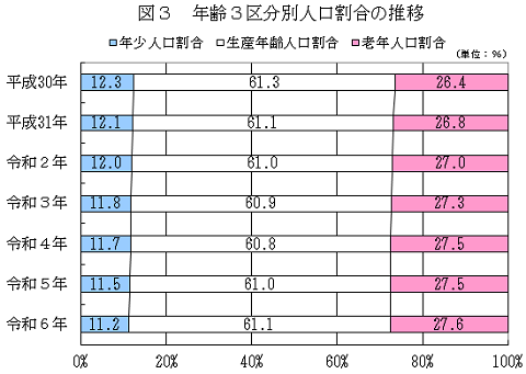 図3年齢3区分別人口割合の推移