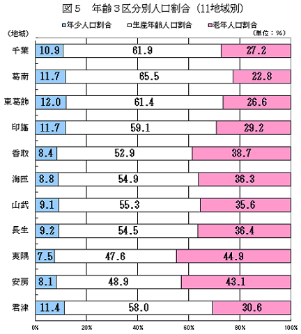 図5年齢3区分別人口割合