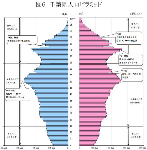 図6千葉県人口ピラミッド