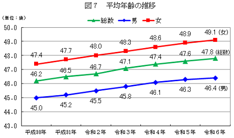 図7平均年齢の推移