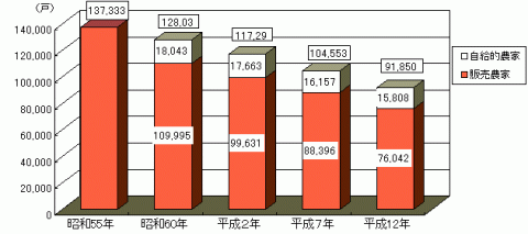 グラフ農家数の推移