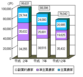 グラフ主副業別農家数の推移