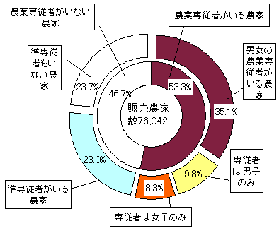 グラフ販売農家数に占める割合