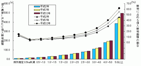 グラフ経営耕面積地規模別の耕地の借入状況