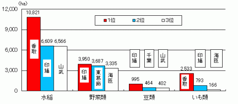 グラフ作付面積上位3地域