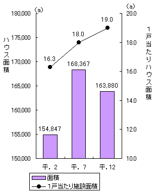 グラフ施設面積と1戸当たり施設面積（ハウス）