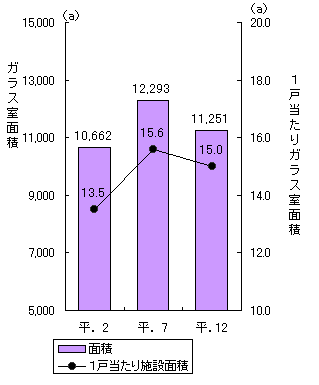 グラフ施設面積と1戸当たり施設面積（ガラス室）