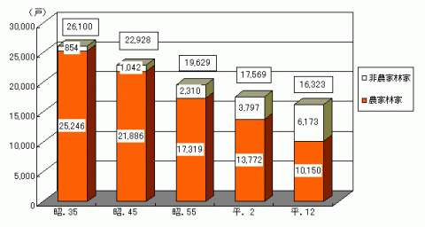 グラフ林家数の推移