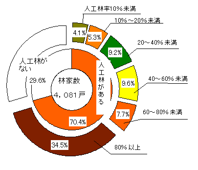 グラフ人工林率別林家数の構成比