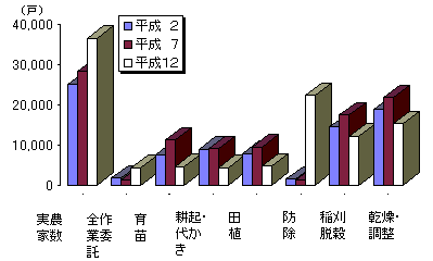 グラフ水稲作請負わせ農家数の推移