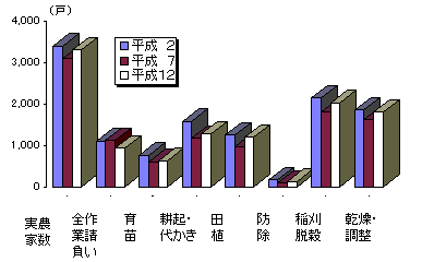 グラフ水稲作請負い農家数の推移