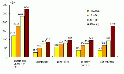 グラフ経営耕地規模別農業用機械の農家100戸あたり所有台数