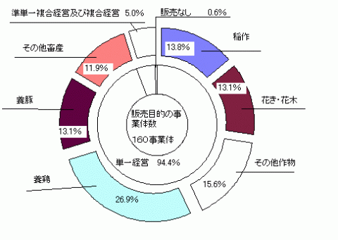 グラフ農業経営組織別構成比