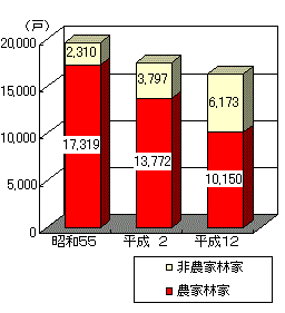 グラフ林家数の推移