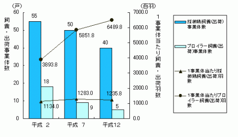 グラフ採卵鶏及びブロイラー飼養（出荷）事業体数及び1事業体当たり羽数