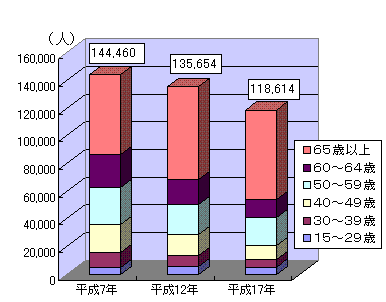 グラフ農業就業人口の推移