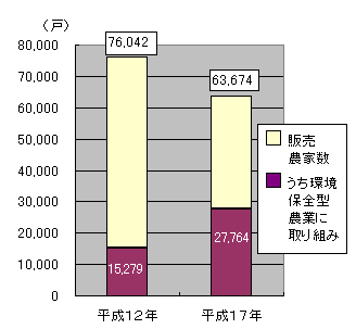 グラフ販売農家のうち環境保全型農業に取り組む農家数