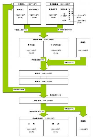 「財・サービスの流れ」図