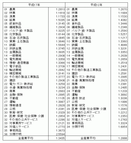 逆行列係数表（34部門表）