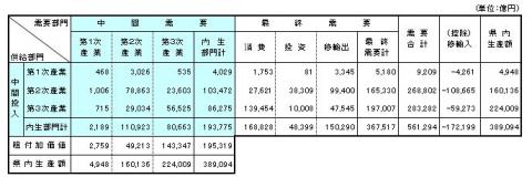 平成17年3部門表