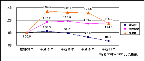 本県商業の推移