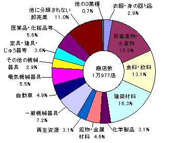 卸売業商店数の産業分類別構成比