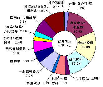 卸売業従業者数の産業分類別構成比