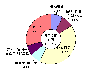 小売業従業者数の産業分類別構成比