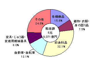 小売業年間商品販売額の産業分類別構成比