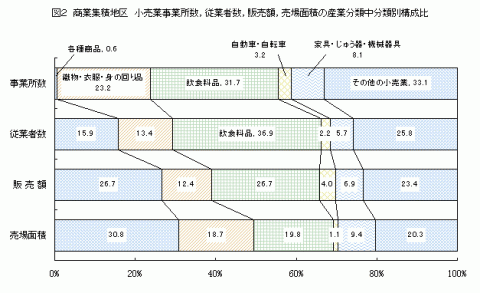 図2商業集積地区小売業事業所数、従業者数、販売額、売場面積の産業分類中分類別構成比