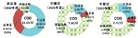 東京湾・印旛沼・手賀沼へのCOD負荷量グラフ