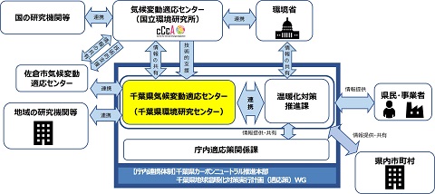 千葉県気候変動適応センター体制図