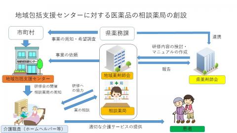 地域包括支援センターに対する医薬品の相談薬局の創設