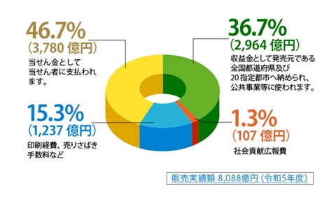 宝くじ1枚の収益金の割振り