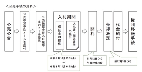 公売の流れ
